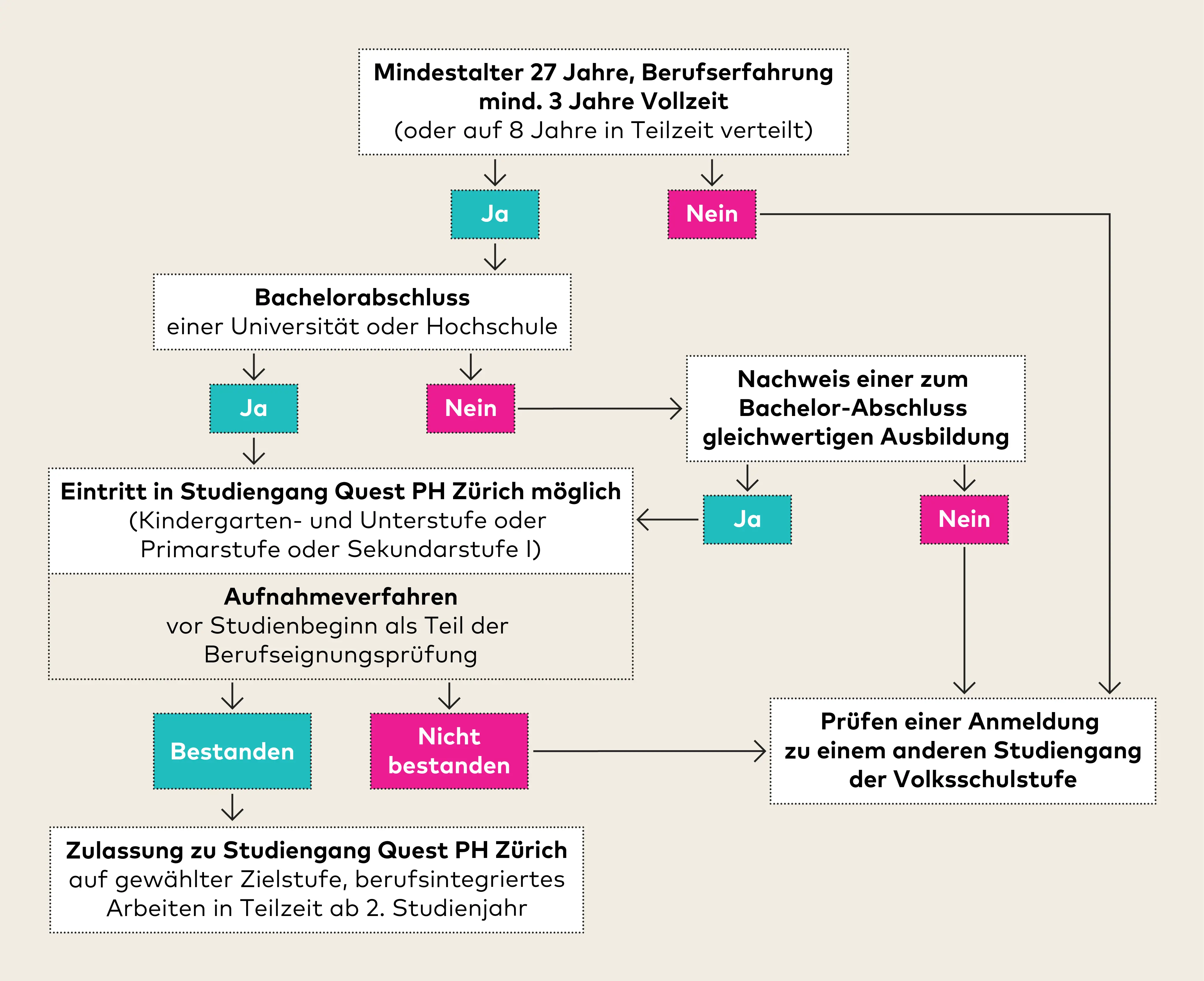 Zulassung zu Studiengängen Quest PHZH – für Quereinsteigende mit Hochschulabschluss
